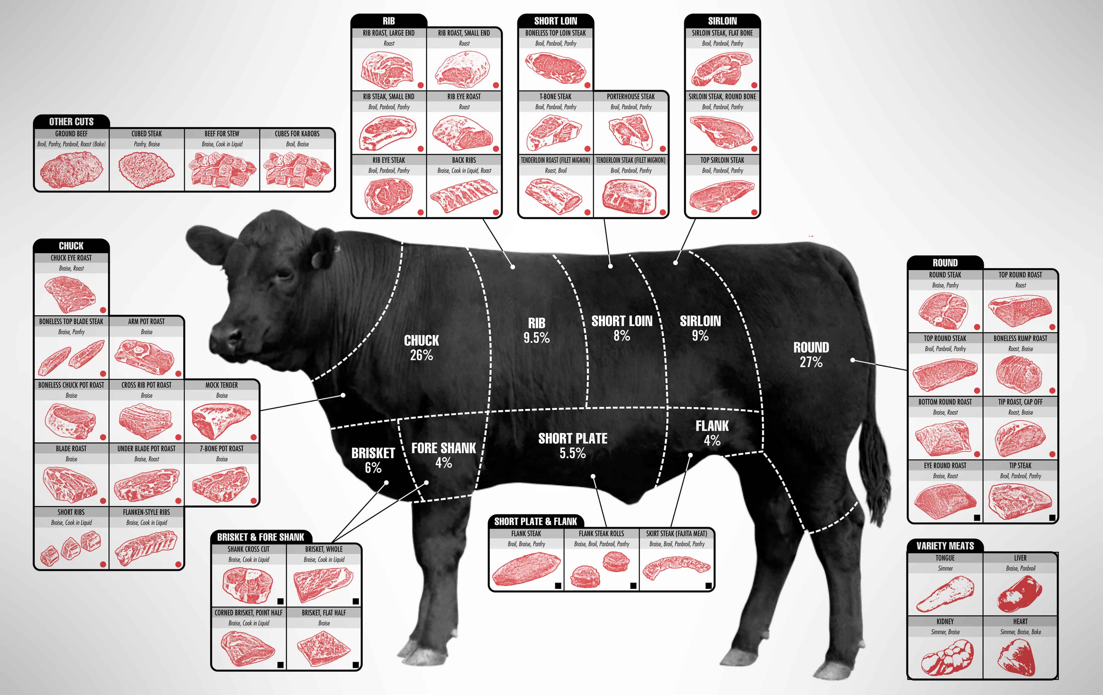 Meat Cuts - Types of Steak